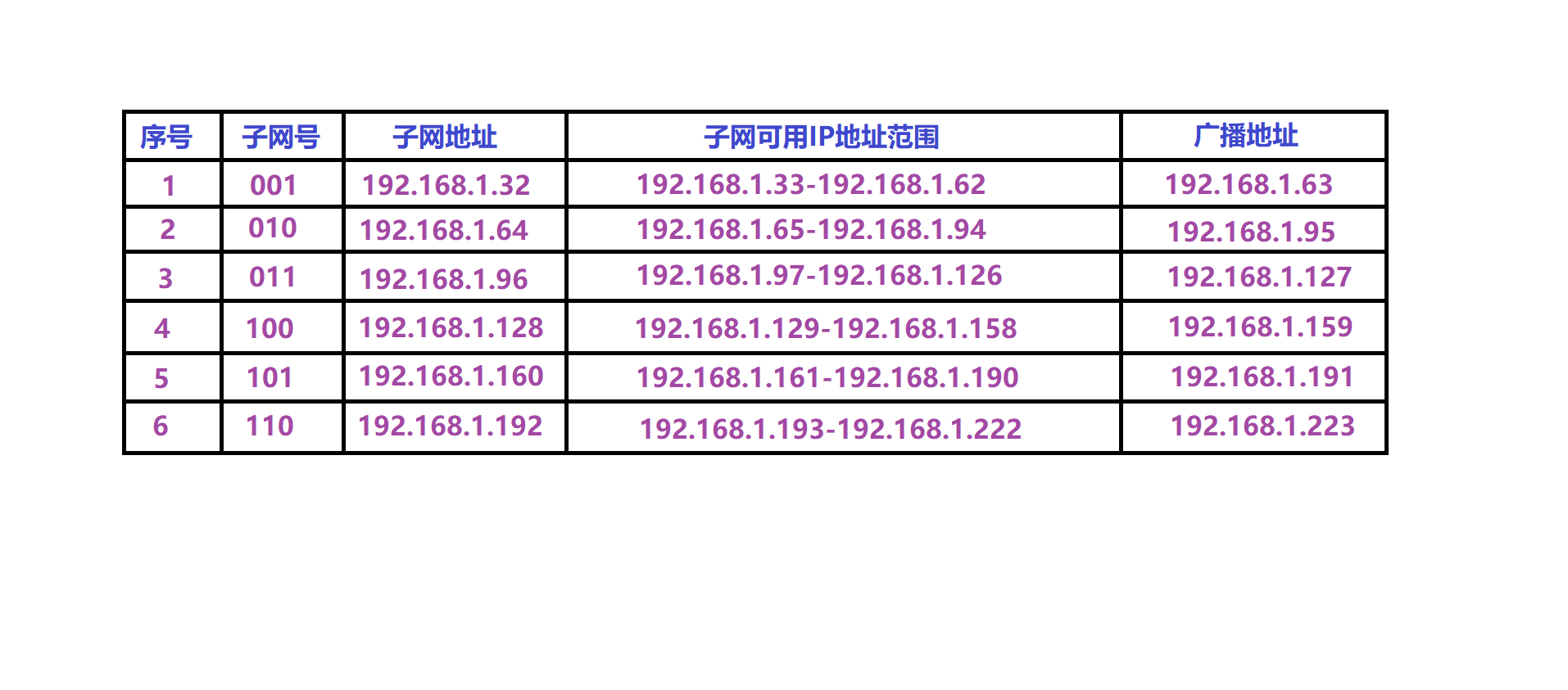 子网划分器代码（通过子网掩码划分子网）