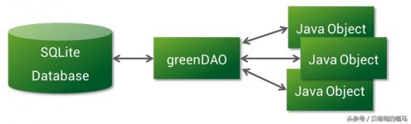 greendao使用详解 greendao数据库升级教程