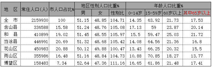 马鞍山市区人口2020总人数 马鞍山市各区县人口排名