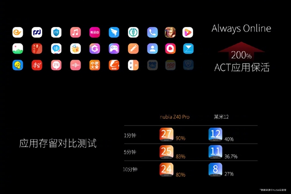不再疯狂杀后台 努比亚Z40 Pro升级MyOS 12：10分钟留存80%应用