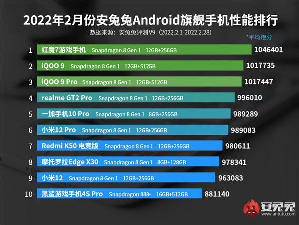 2月性能最强旗舰排行出炉：骁龙8跑分之王 红魔7登顶