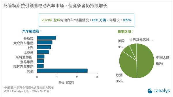 2021年全球电动车品牌销量：上汽跻身前三 比亚迪排名第四