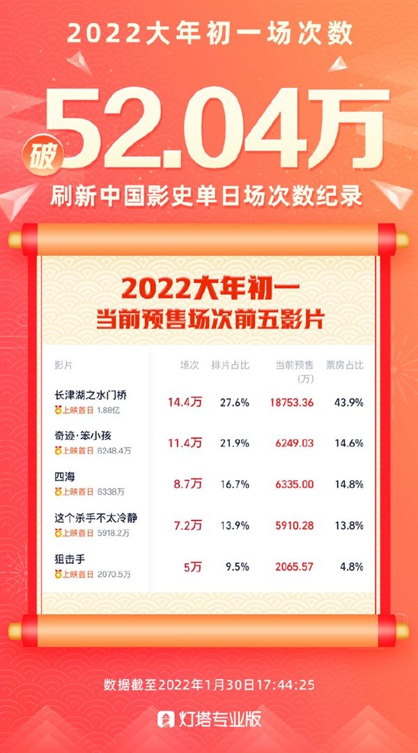 2022大年初一电影预售场次超52万 刷新中国影史纪录