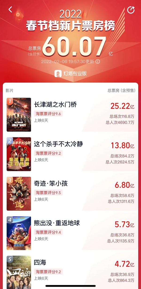2022春节档新片总票房破60亿：《长津湖之水门桥》稳居第一 轻松超25亿