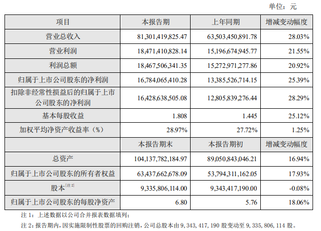 海康威视 2021 年营业总收入 813.01 亿元同比增长 28.03%，净利润增长 25.39%