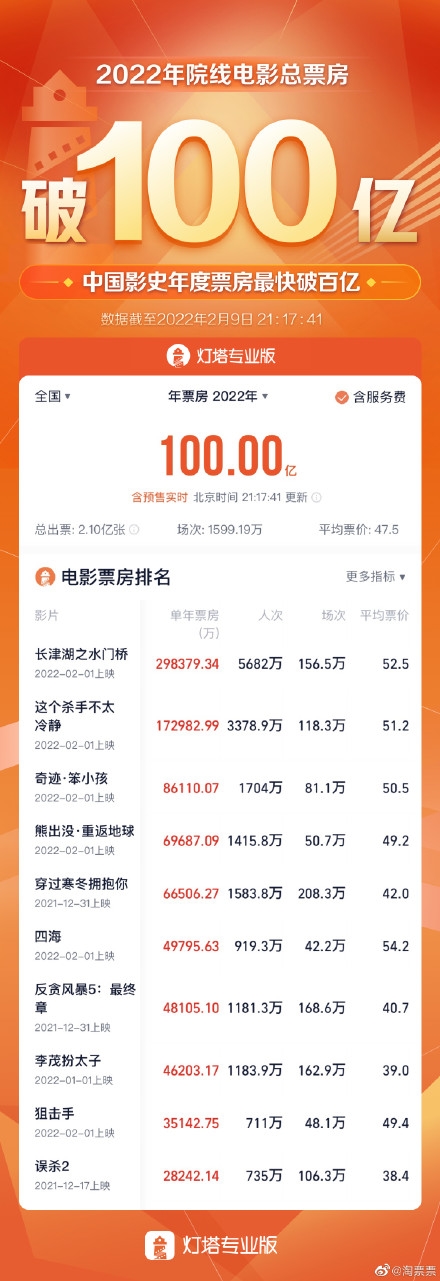 仅40天！2022年全国电影票房破100亿：《长津湖之水门桥》领跑