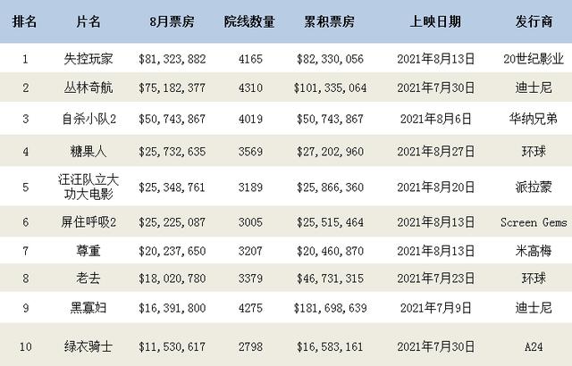 2021最新北美电影票房排行榜（2021年8月份北美票房最高的10部电影）